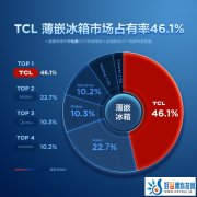 市场占有率46.1% TCL冰洗攻占超薄嵌入冰箱市场近半