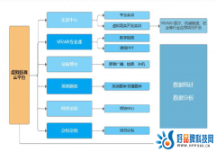 虚拟仿真实训教学管理及资源共享平台建设方案