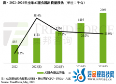 英特尔面向中国市场推出深度学习加速器Gaudi2 打造大规模部署AI更优解