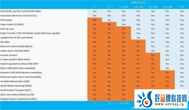 HDMI 2.1到底有多重要？电视不标配等于残次品