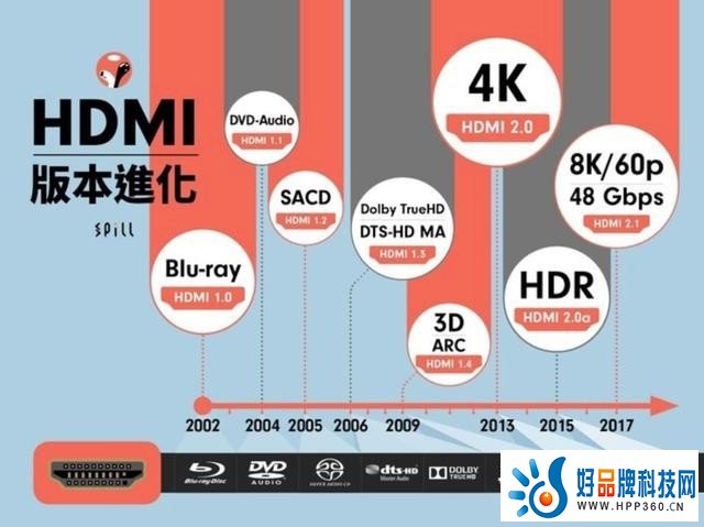 HDMI 2.1到底有多重要？电视不标配等于残次品