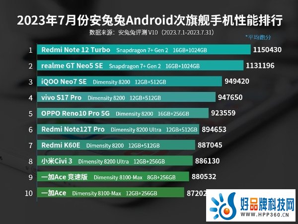 安兔兔7月安卓手机性能榜出炉，红魔8S Pro夺旗舰机榜首