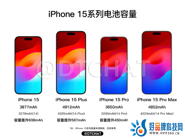 iPhone 15系列预计9月22日上市首销，Pro版本起售价1099美元