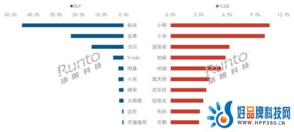 海信系上半年持续全球第二 年轻品牌Vidda单月市占率破10%