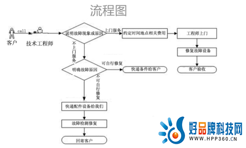 四维全景奥图码投影机维修检修optoma投影机维修检修 