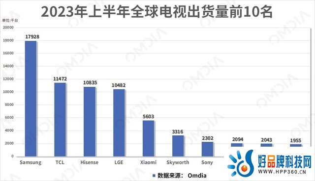 尺寸画质双第一 TCL115\