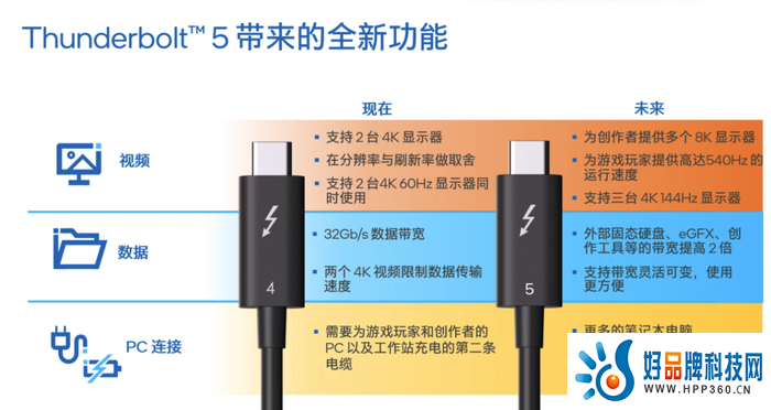 英特尔发布Thunderbolt 5：更快更强更极致