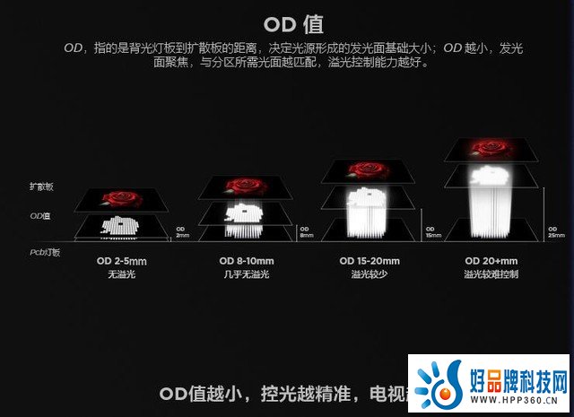 深度科普：大热的Mini LED电视究竟该怎么选？