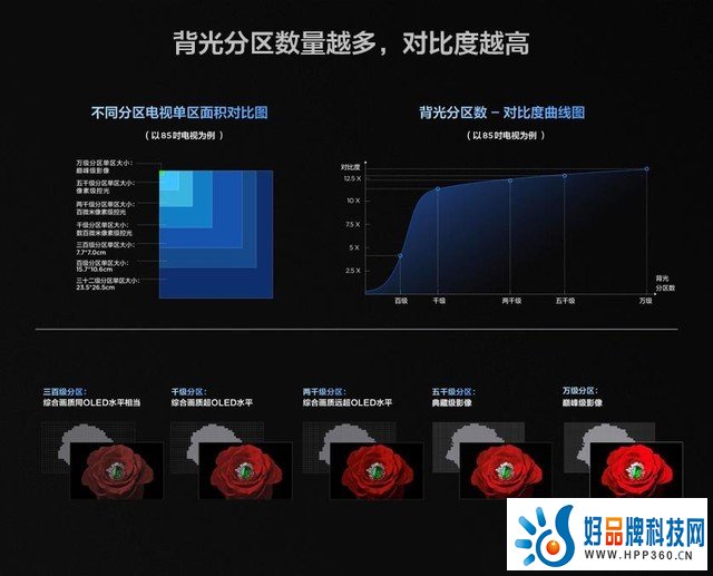 深度科普：大热的Mini LED电视究竟该怎么选？