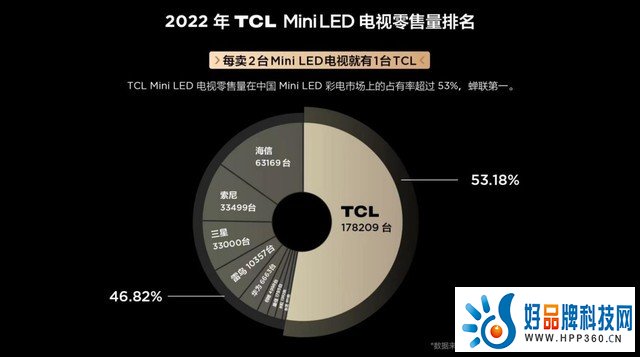 双十一电视再次内卷 MiniLED电视成消费新风口