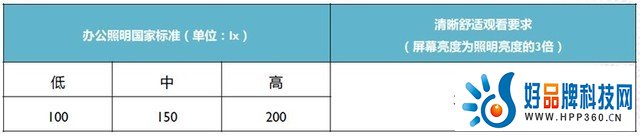 小白必看 如何才能采购到专业商务投影机？除了投影仪流明还要看什么？