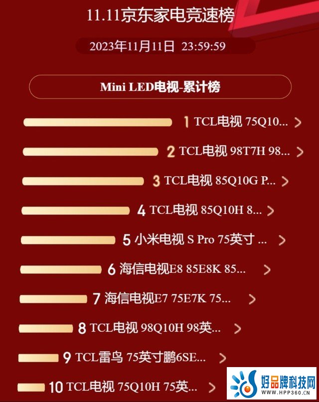 TCL电视双十一战报出炉：Mini LED电视霸榜多个第一