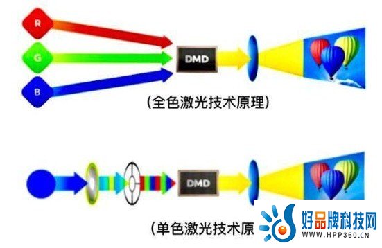 三色激光投影仪真的会“瞎眼”吗？