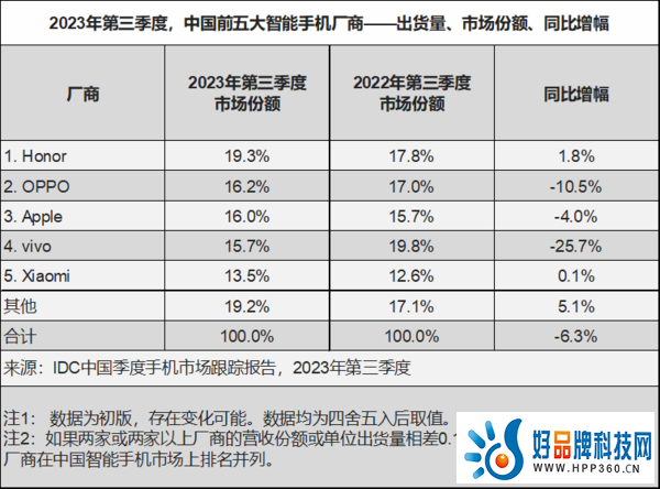 第三季度全球智能手机出货量达2.946亿部，同比下滑1%