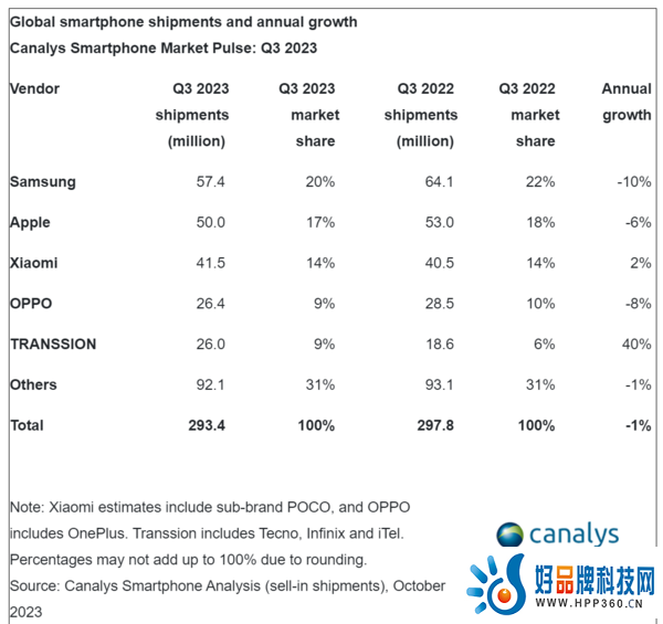 第三季度全球智能手机出货量达2.946亿部，同比下滑1%