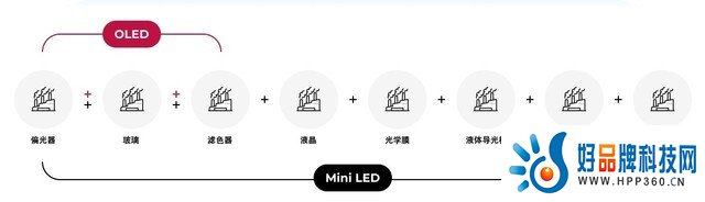 OLED和MiniLED：谁才是选择电视时最可靠的“光”