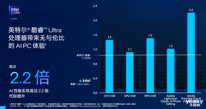 全新英特尔vPro平台发布：商用版AI PC带着47%生产力提升来了