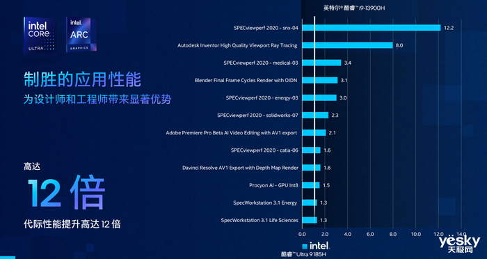 全新英特尔vPro平台发布：商用版AI PC带着47%生产力提升来了