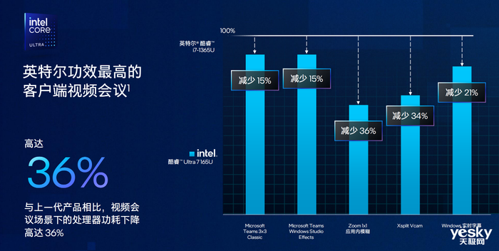 全新英特尔vPro平台发布：商用版AI PC带着47%生产力提升来了