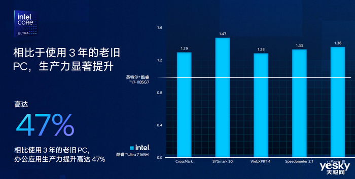 全新英特尔vPro平台发布：商用版AI PC带着47%生产力提升来了