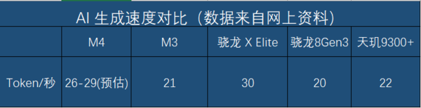 M4/M3/骁龙X Elite/天玑9300+横向AI算力/生产力对比