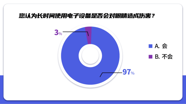 【洞察报告】护眼需求高涨，科学认知与健康用眼习惯亟待提升