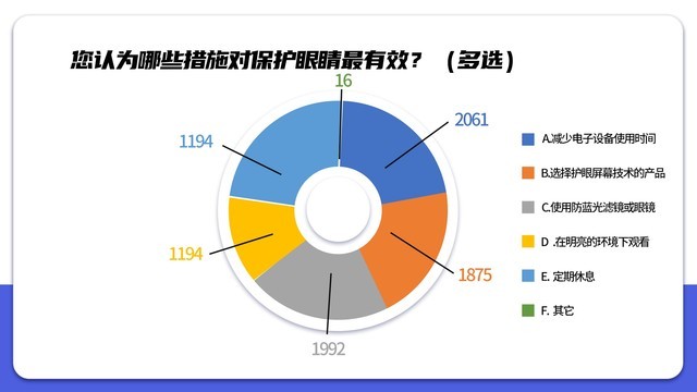 【洞察报告】护眼需求高涨，科学认知与健康用眼习惯亟待提升