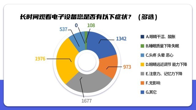 【洞察报告】护眼需求高涨，科学认知与健康用眼习惯亟待提升