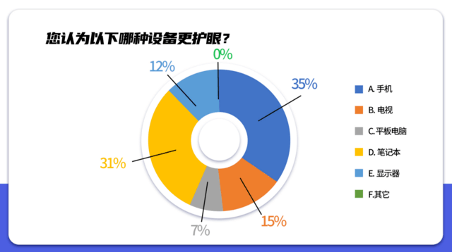 【洞察报告】护眼需求高涨，科学认知与健康用眼习惯亟待提升