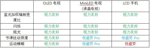 OLED比液晶更护眼？电视比手机对眼睛更友好？我们和赛西实验室做了行业报告