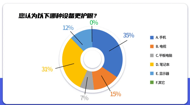 OLED比液晶更护眼？电视比手机对眼睛更友好？我们和赛西实验室做了行业报告