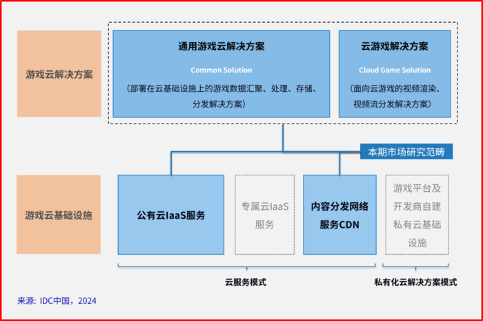 IDC：2023年中国游戏云市场逆势增长