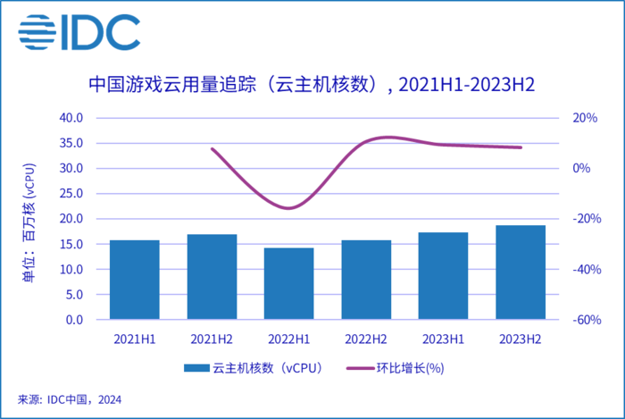 IDC：2023年中国游戏云市场逆势增长