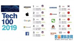 2019全球最有价值的100个科技品牌排行榜，前十有四个中国品牌