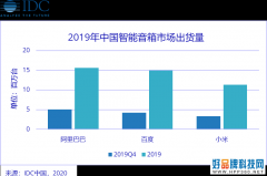 IDC：2019年中国智能音箱市场出货量达到4589万台 同比增长109.7%