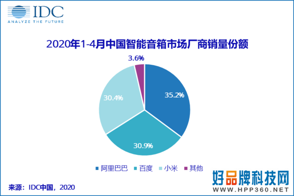 2020年1-4月 中国智能音箱销量为1056万台 阿里第一