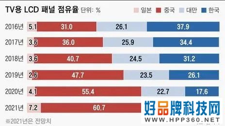 韩国业界：中国OLED五年内或赶超韩国 