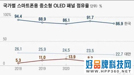 韩国业界：中国OLED五年内或赶超韩国 