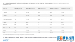 2022年第一季度全球PC出货量达8050万台，同比下降5.1%