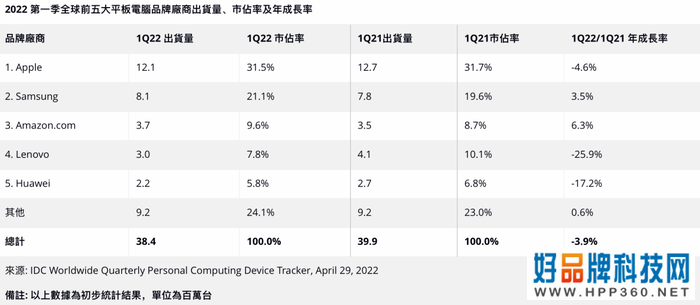 IDC：2022年第一季全球平板电脑出货量同比减少3.9%