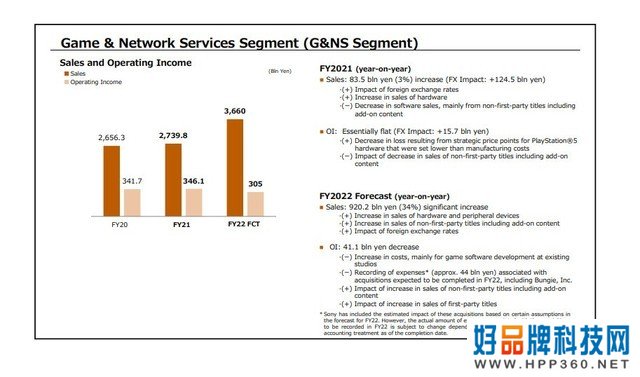 索尼财报出炉：PS5出货量1930万台 业绩未达预期 