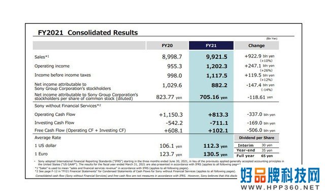 索尼财报出炉：PS5出货量1930万台 业绩未达预期 