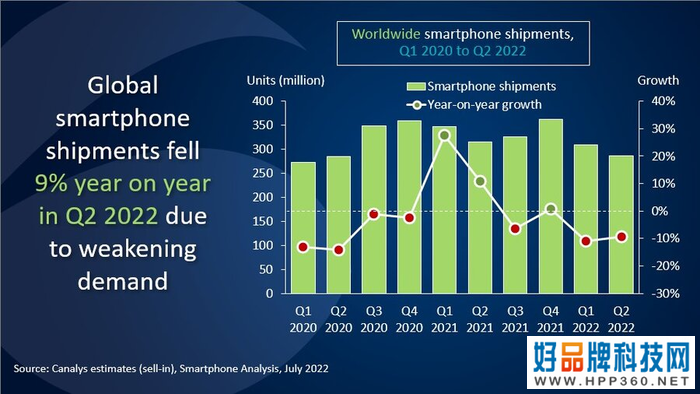 Canalys：全球智能手机市场需求下降，国内市场形势严峻