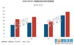 慧示H3超短焦化身LED最强王者，再掀智能投影新“革命”