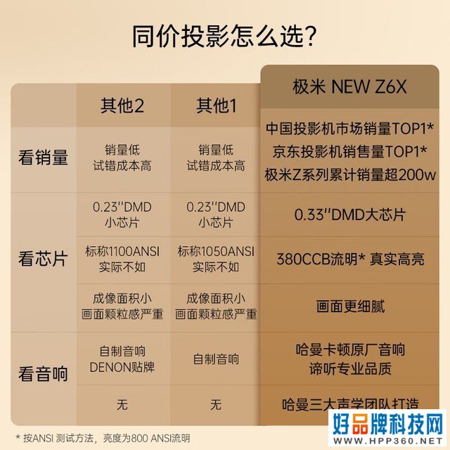 【手慢无】全自动梯形校正极米Z6X投影仪，活动到手价只要2519元
