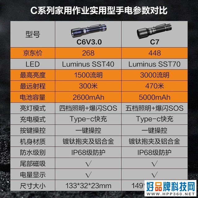 【手慢无】1500流明+IP68！FENIX电筒入手仅需208元