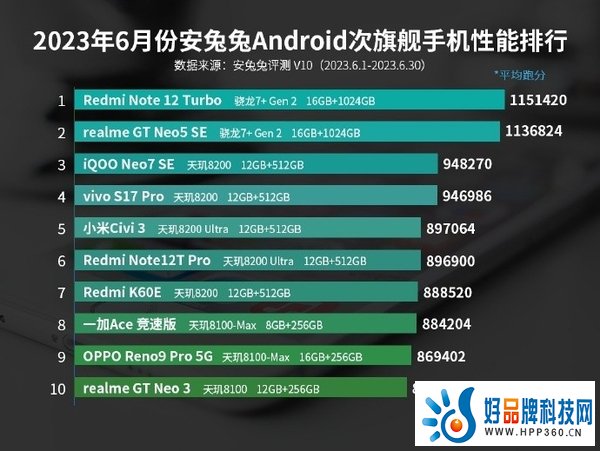 安兔兔6月安卓手机性能榜出炉，vivo和iQOO“赢麻了”