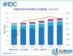 中国无线耳机市场二季度出货量2527万台，同比增长9.9%