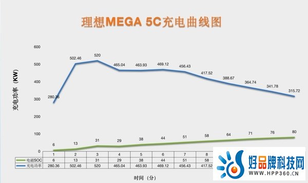 10 分钟充 70 度电，理想 MEGA 超快充“秒杀”小鹏？