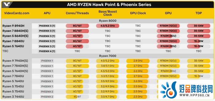 AMD开始挤牙膏 锐龙8040系列移动处理器曝光：全是马甲?